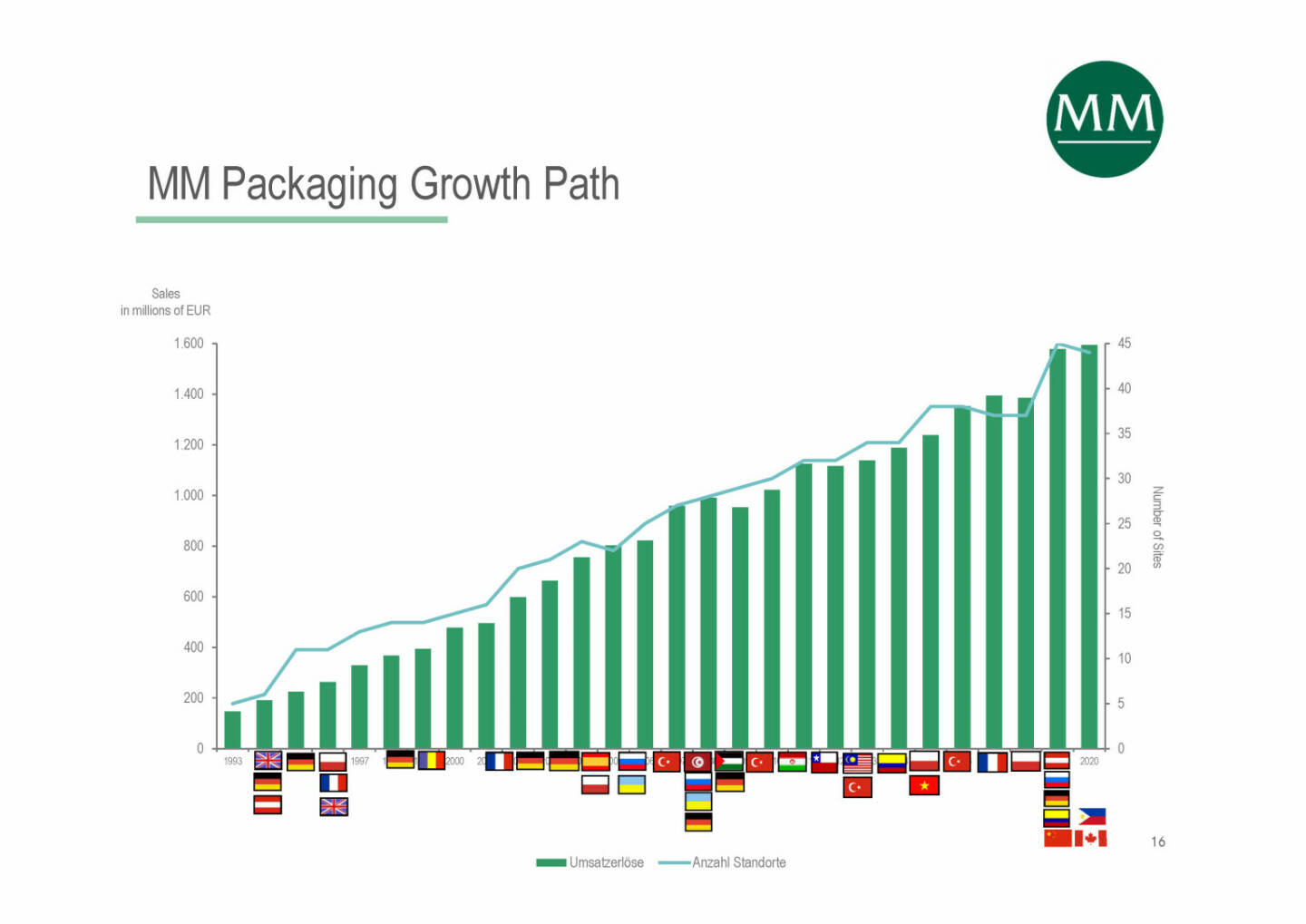 Mayr-Melnhof - Packaging Growth Path