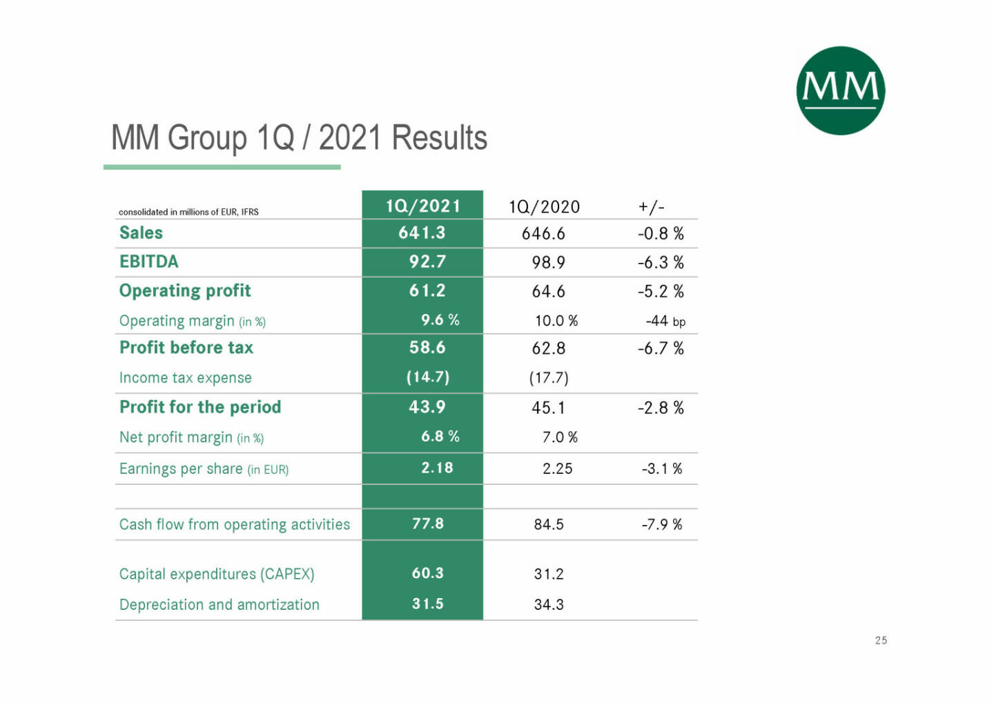 Mayr-Melnhof - MM Group 1Q / 2021 Results