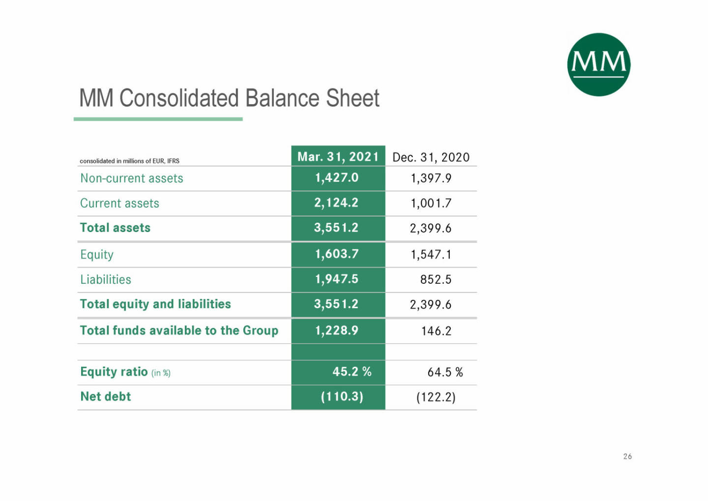 Mayr-Melnhof - MM Consolidated Balance Sheet