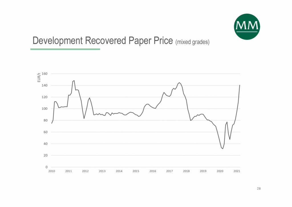 Mayr-Melnhof - Development Recovered Paper Price (mixed grades) (07.06.2021) 