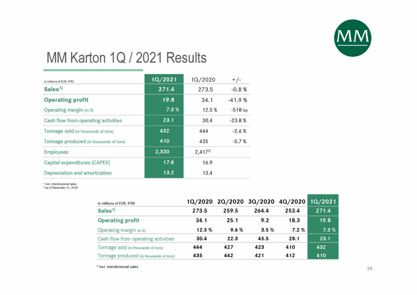 Mayr-Melnhof - MM Karton 1Q / 2021 Results