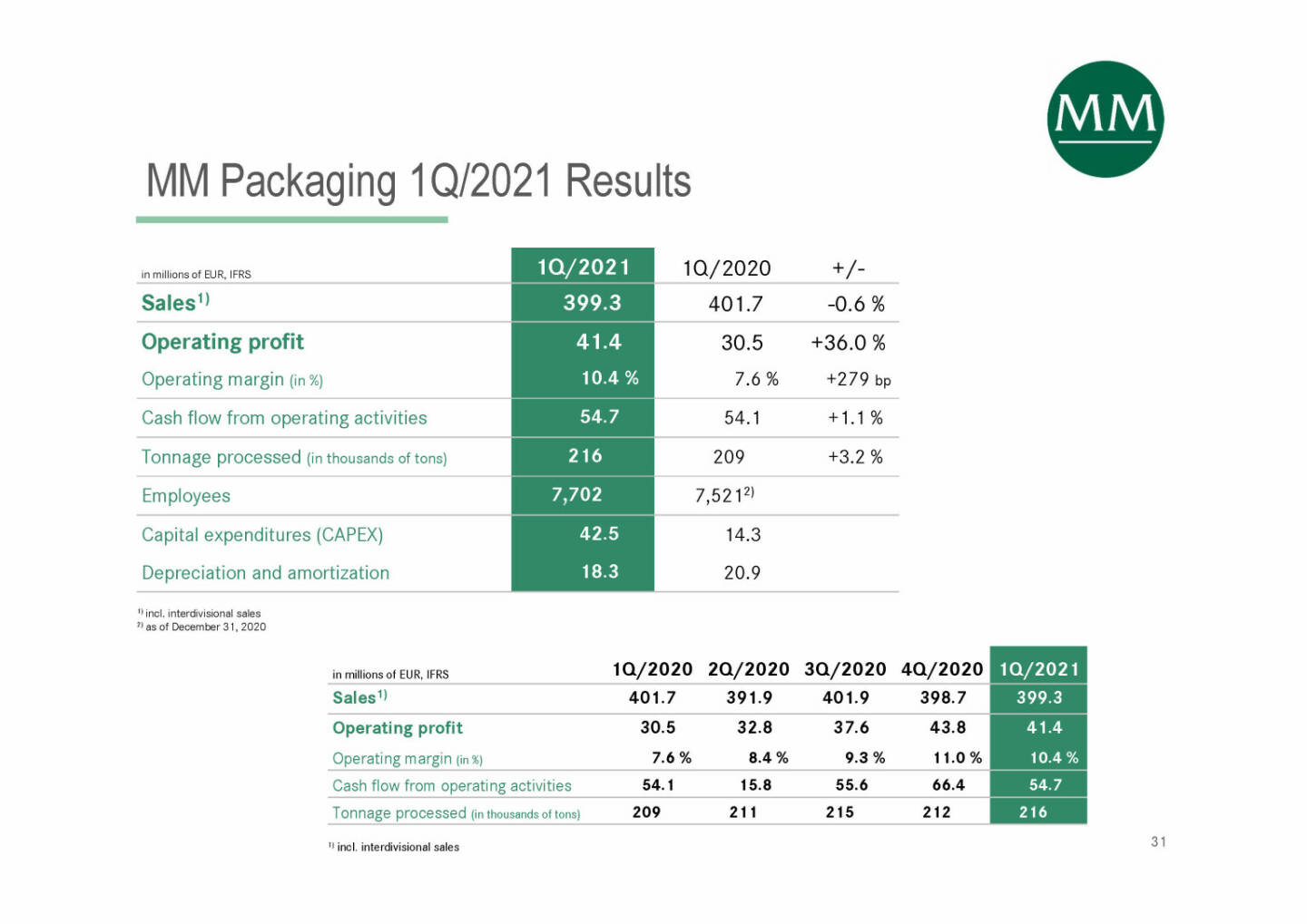 Mayr-Melnhof - MM Packaging 1Q/2021 Results