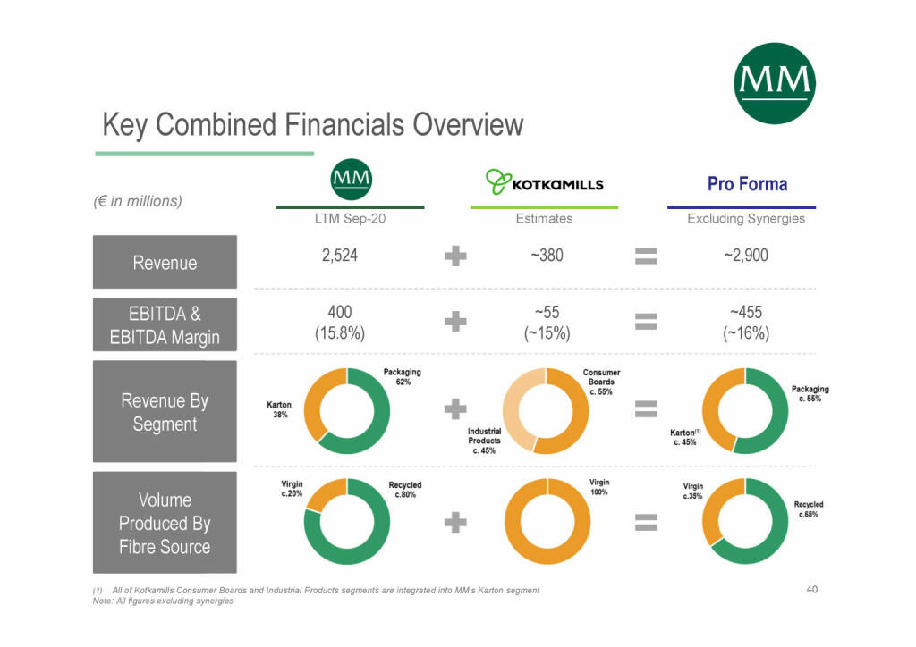Mayr-Melnhof - Key Combined Financials Overview (07.06.2021) 