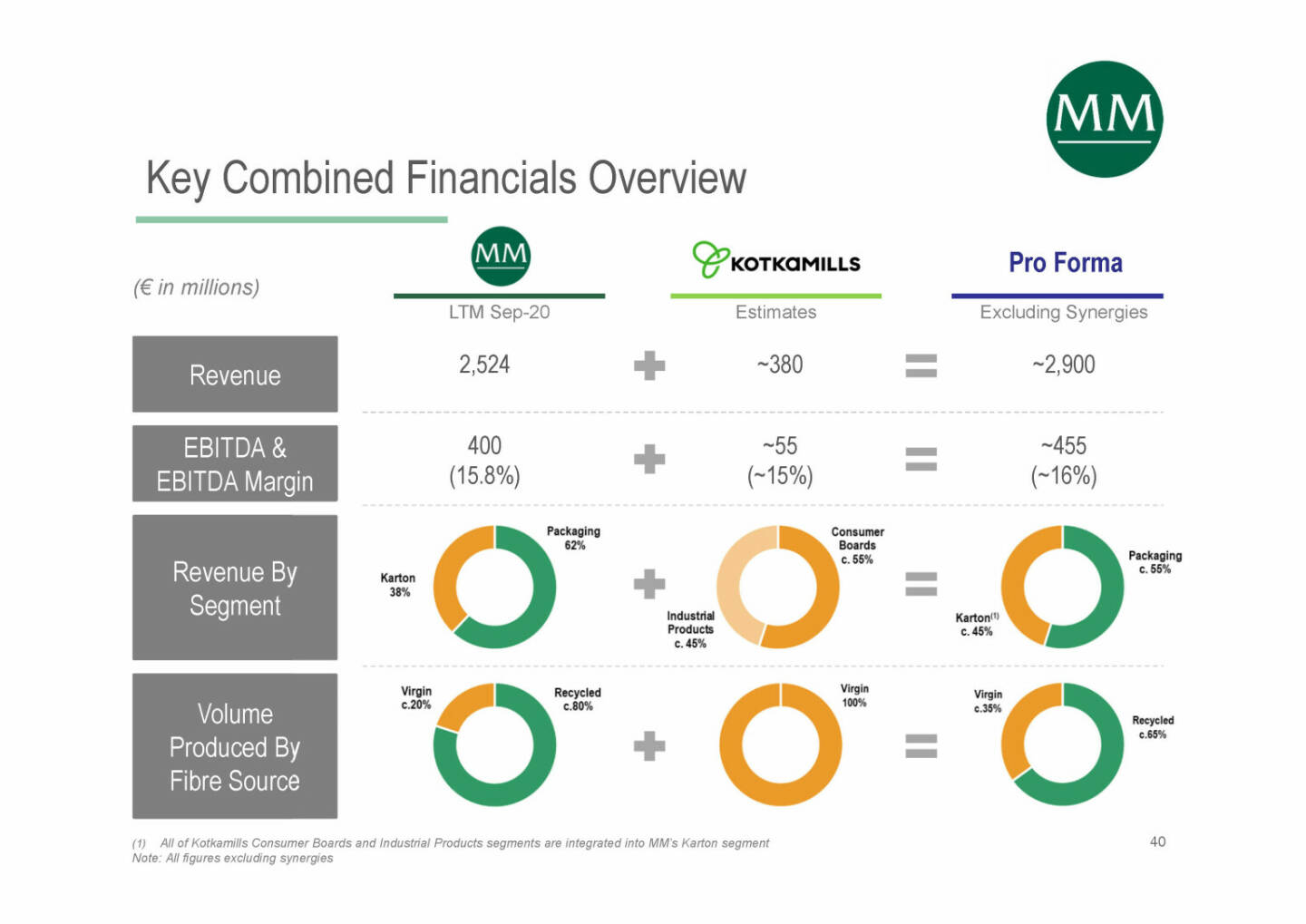 Mayr-Melnhof - Key Combined Financials Overview