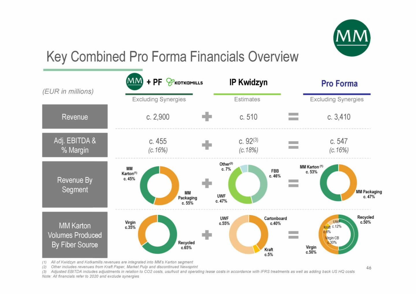 Mayr-Melnhof - Key Combined Pro Forma Financials Overview