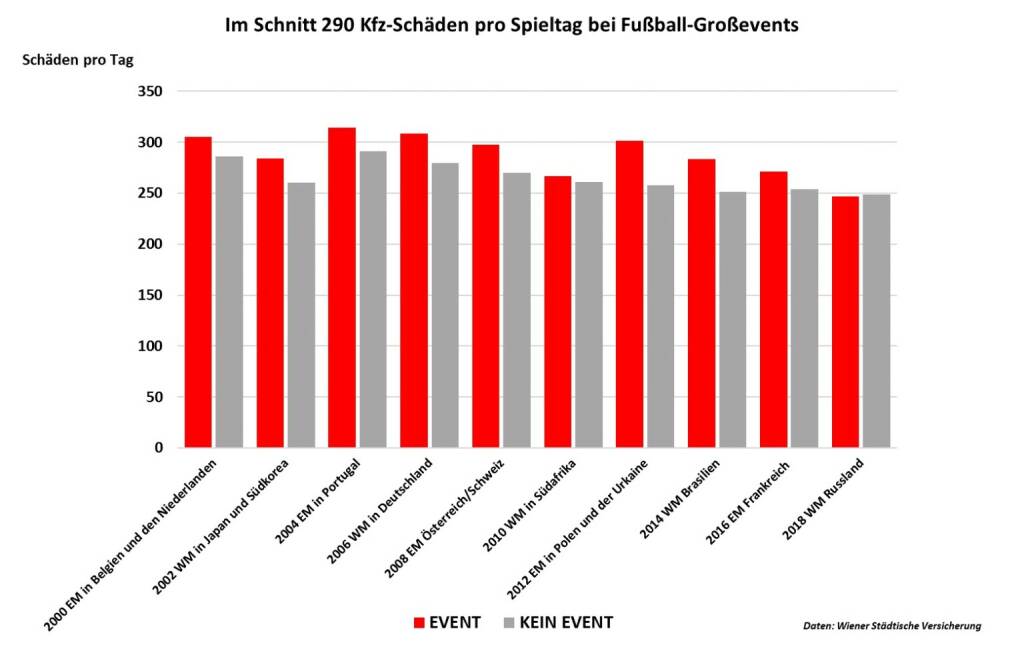 Wiener Städtische Versicherung AG: Eine Analyse der Wiener Städtischen Versicherung zeigt: Während Fußball-Großereignissen passieren auf Österreichs Straßen deutlich mehr Unfälle; Fußball-Europameisterschaft: 290 Kfz-Unfälle pro Spieltag; Fotocredit:Grafik Wiener Städtische Versicherung, © Aussender (08.06.2021) 