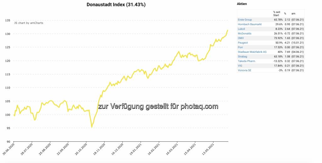 Donaustadt-Index seit Start (08.06.2021) 
