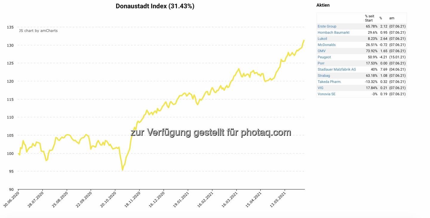 Donaustadt-Index seit Start