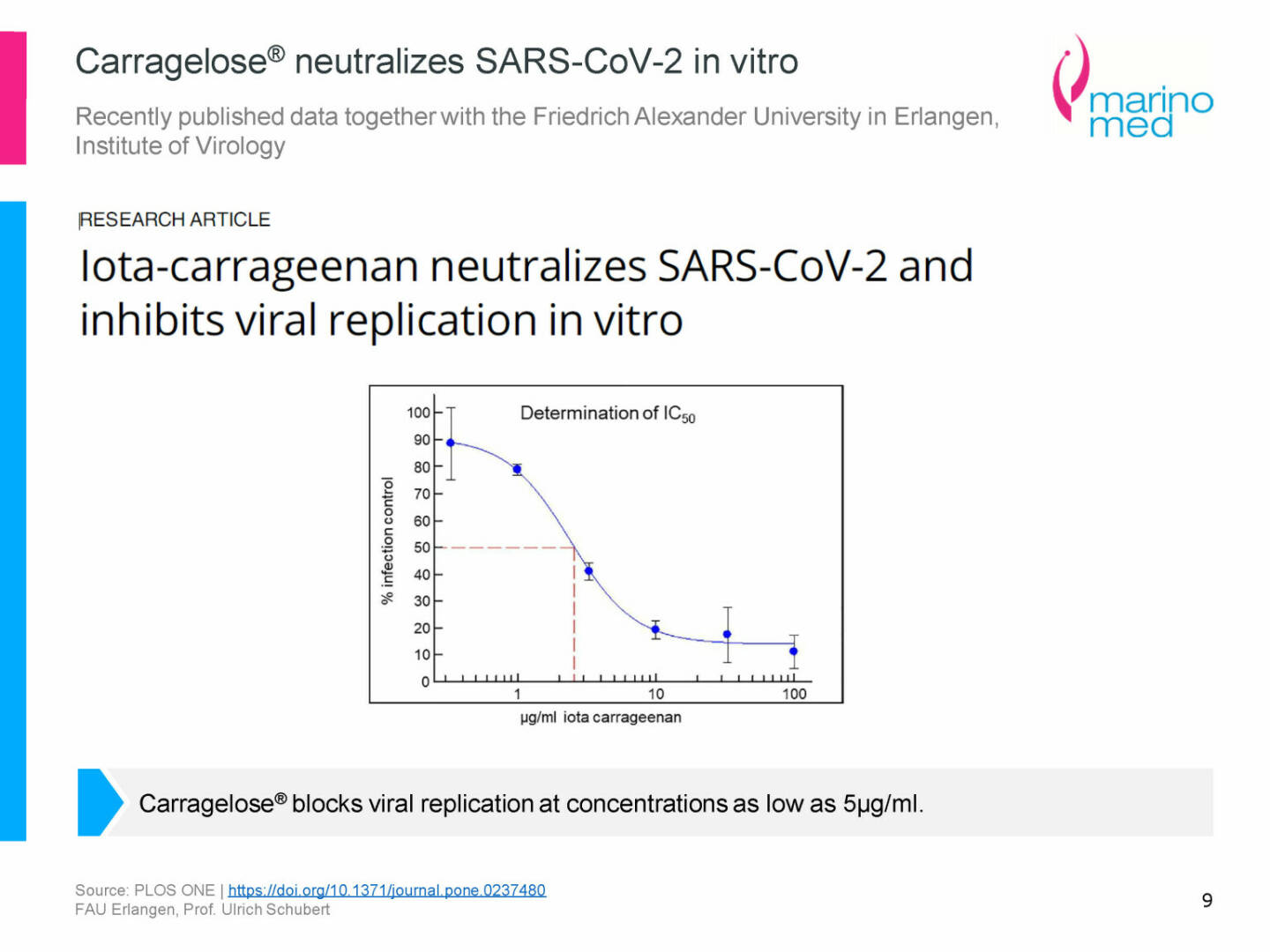 Marinomed - Carragelose neutralizes SARS-CoV-2 in vitro