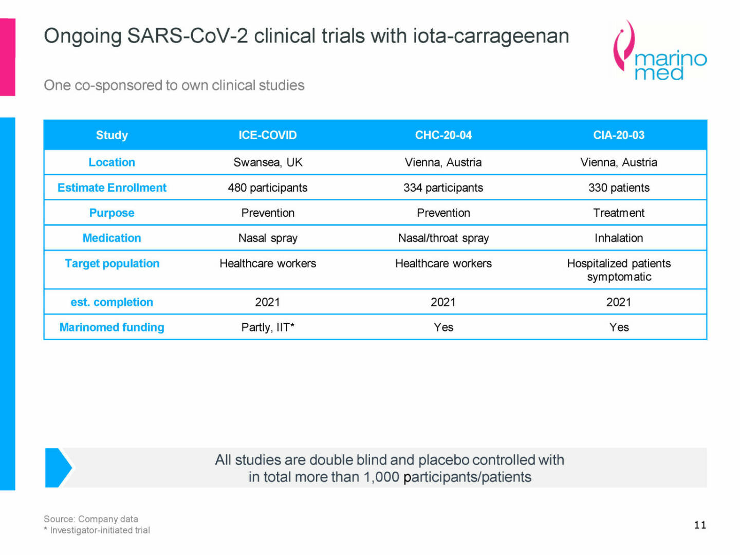 Marinomed - Ongoing SARS-CoV-2 clinical trials with iota-carrageenan