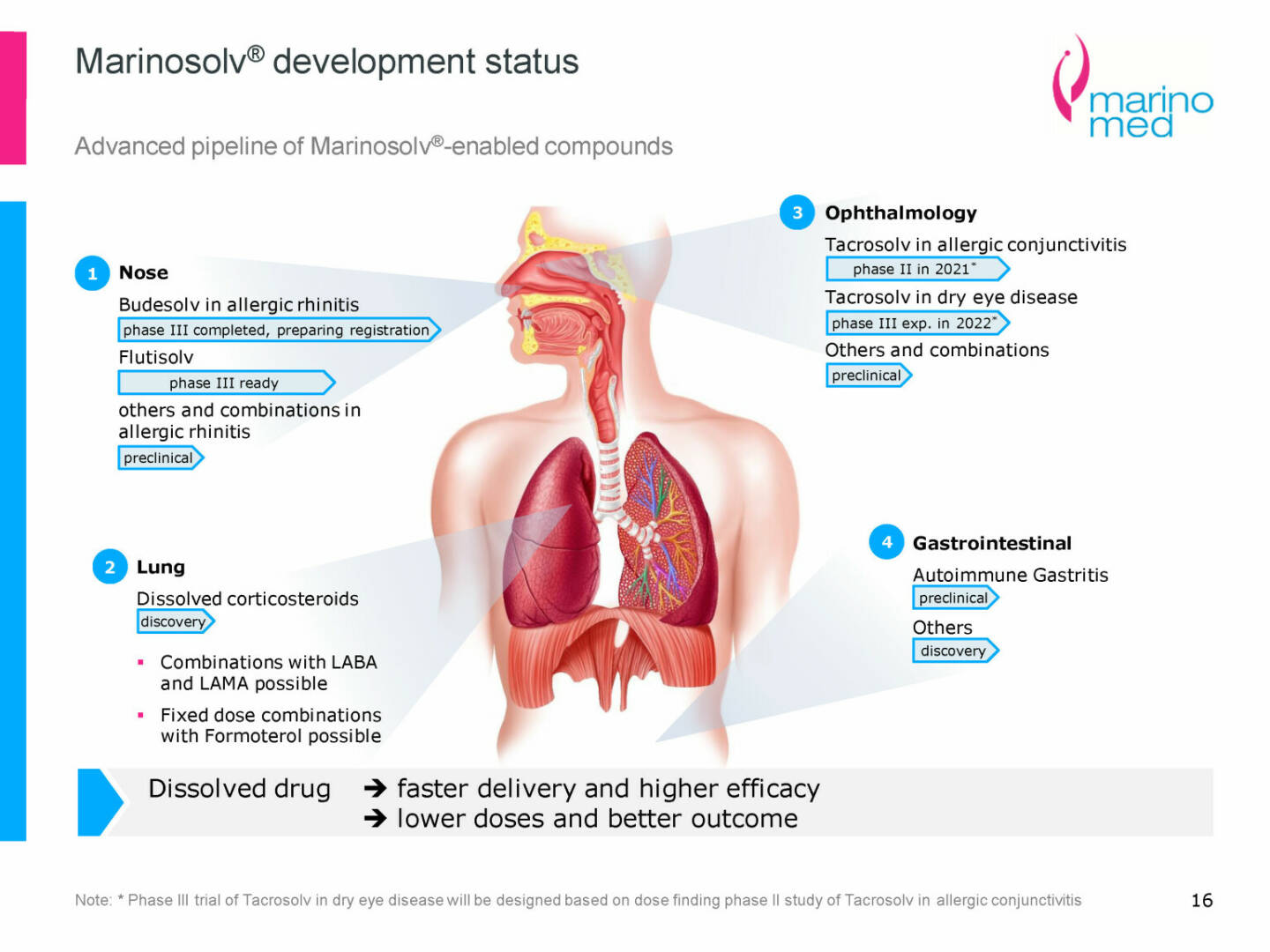 Marinomed - Marinosolv® development status