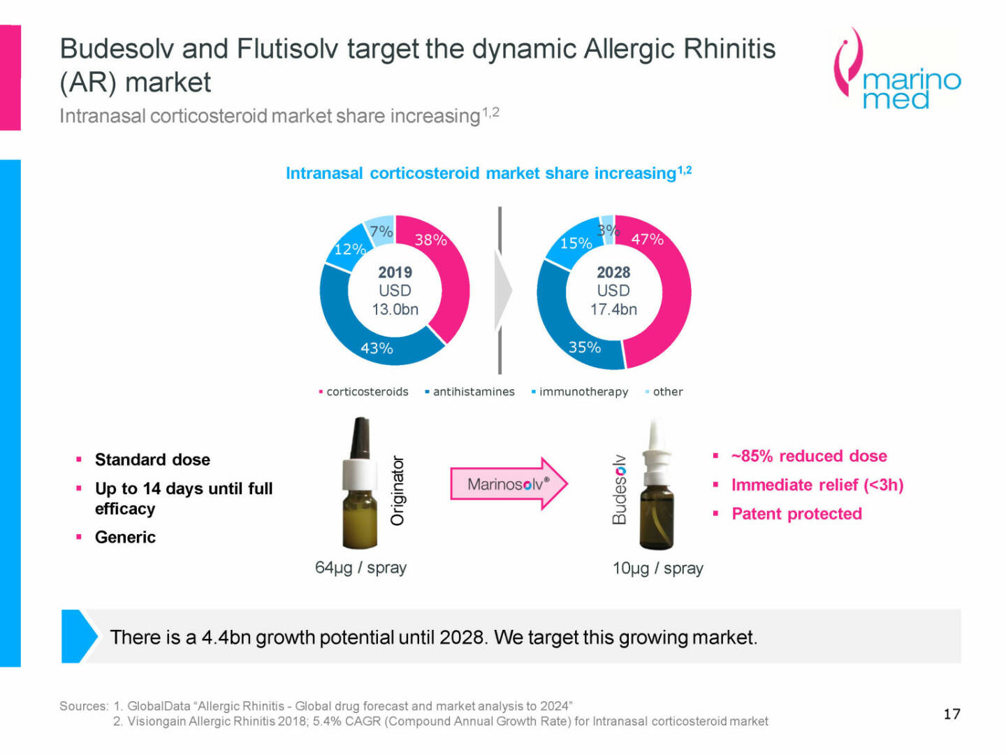 Marinomed - Budesolv and Flutisolv target the dynamic Allergic Rhinitis (AR) market