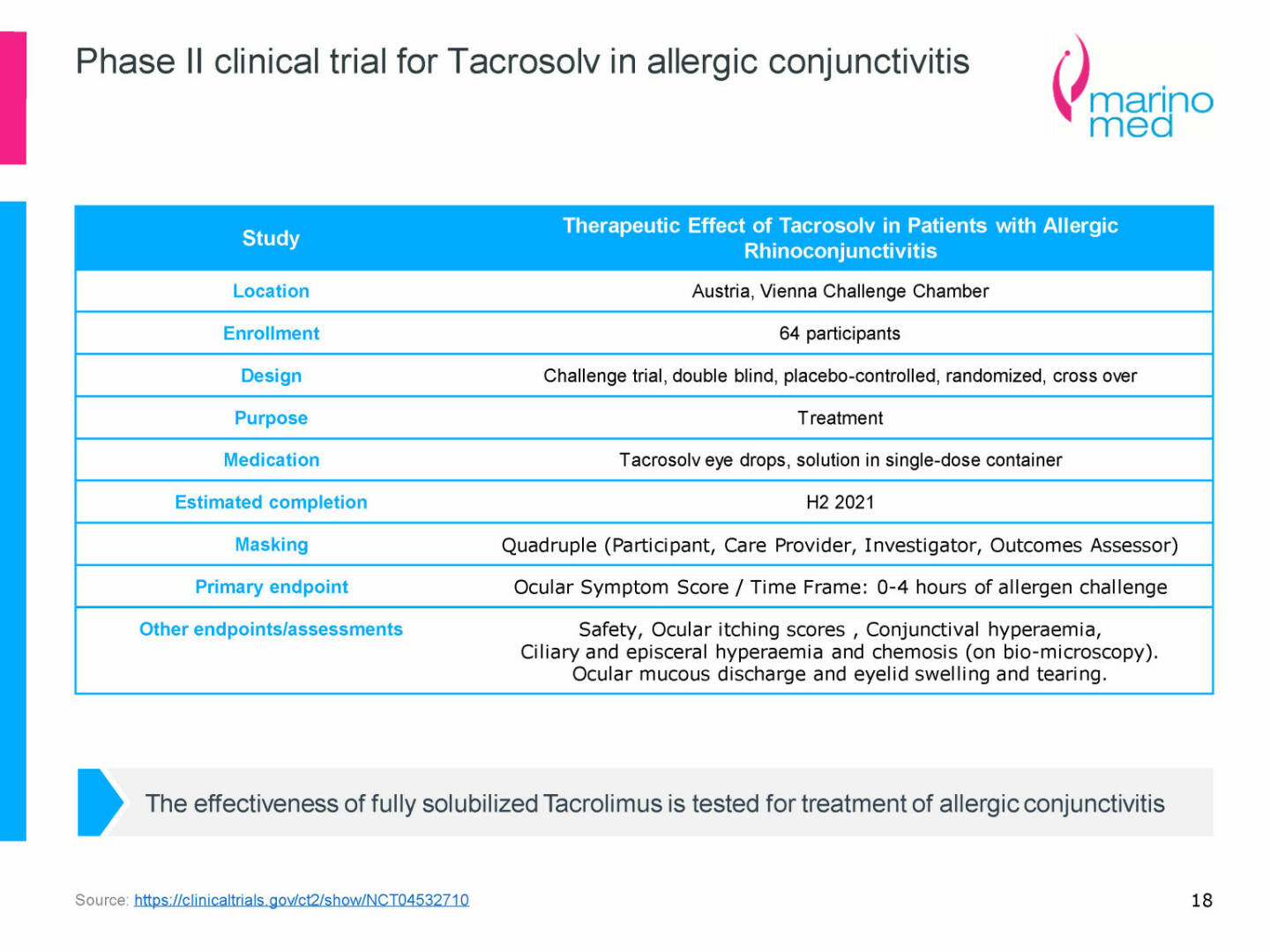 Marinomed - Phase II clinical trial for Tacrosolv in allergic conjunctivitis