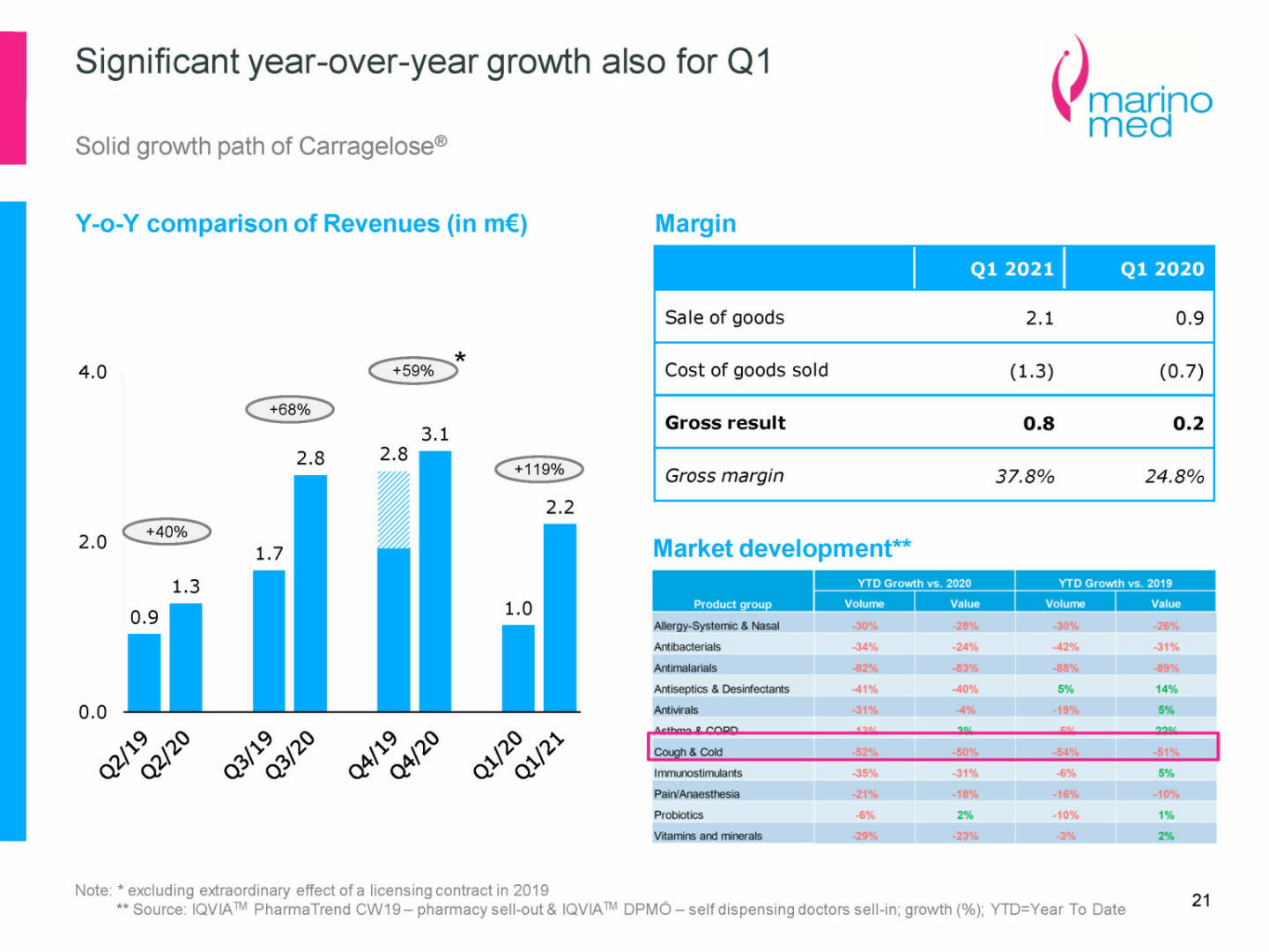 Marinomed - Significant year-over-year growth also for Q1