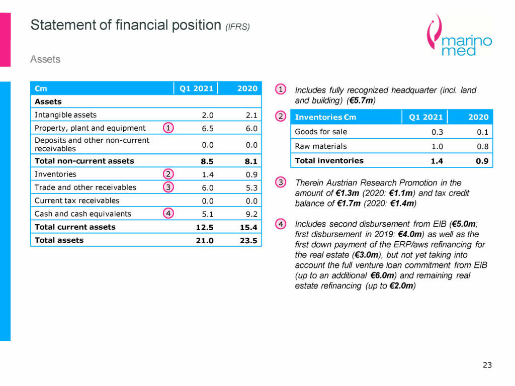 Marinomed - Statement of financial position (IFRS) (08.06.2021) 