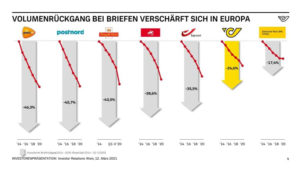 Österreichische Post - VOLUMENRÜCKGANG BEI BRIEFEN VERSCHÄRFT SICH IN EUROPA
 (14.06.2021) 