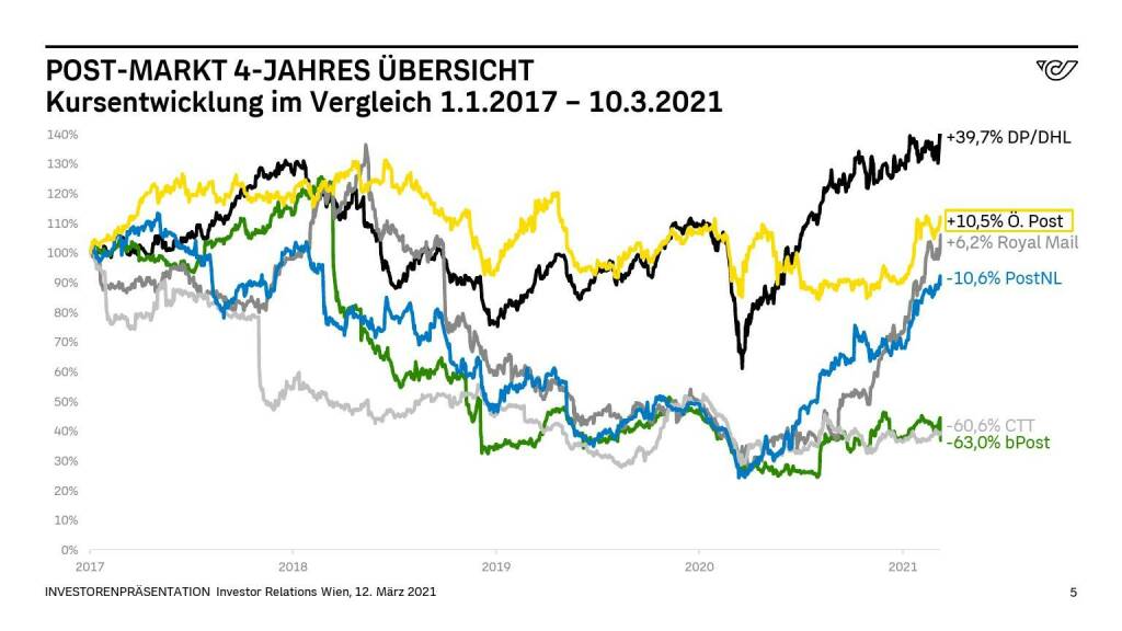 Österreichische Post - POST-MARKT 4-JAHRES ÜBERSICHT (14.06.2021) 