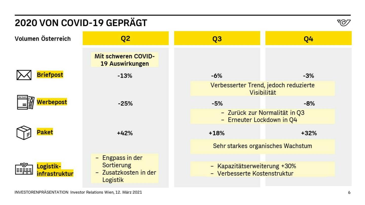 Österreichische Post - 2020 VON COVID-19 GEPRÄGT