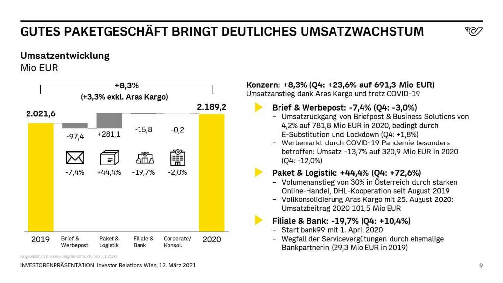 Österreichische Post - GUTES PAKETGESCHÄFT BRINGT DEUTLICHES UMSATZWACHSTUM (14.06.2021) 