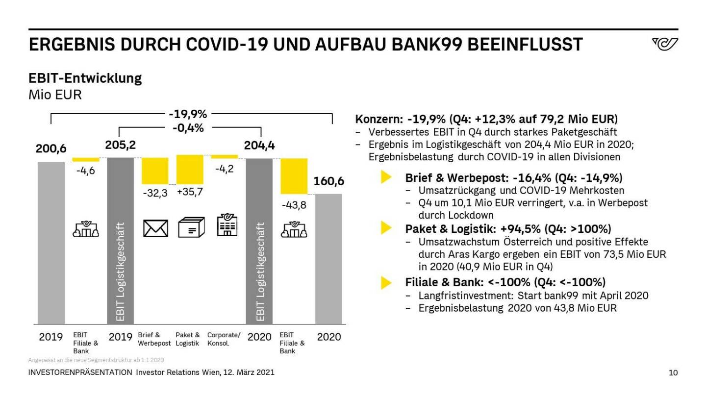 Österreichische Post - ERGEBNIS DURCH COVID-19 UND AUFBAU BANK99 BEEINFLUSST