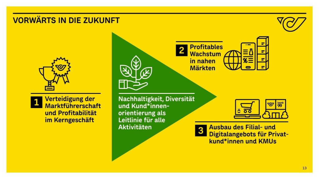 Österreichische Post - VERTEIDIGUNG DER MARKTFÜHRERSCHAFT (14.06.2021)