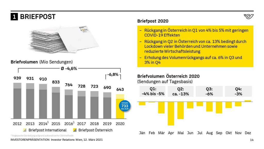 Österreichische Post - BRIEFPOST (14.06.2021)
