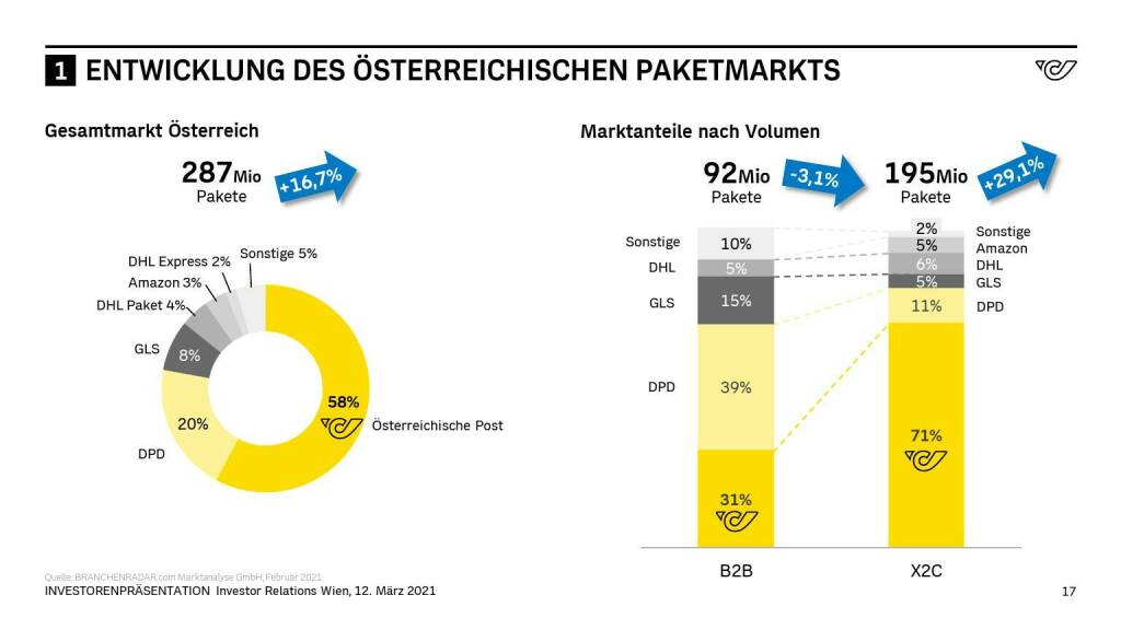 Österreichische Post - ENTWICKLUNG DES ÖSTERREICHISCHEN PAKETMARKTS (14.06.2021)