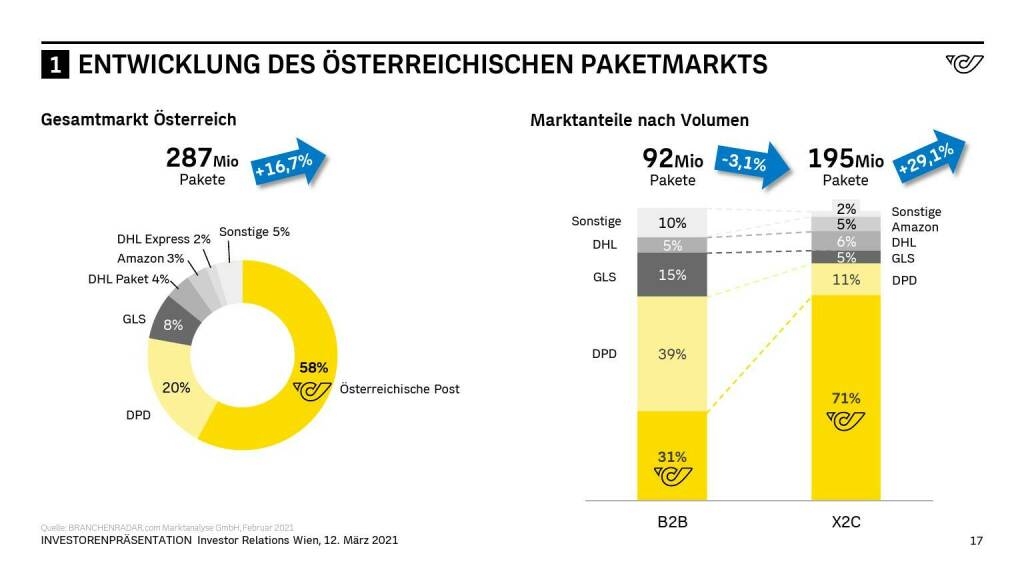 Österreichische Post - ENTWICKLUNG DES ÖSTERREICHISCHEN PAKETMARKTS (14.06.2021) 