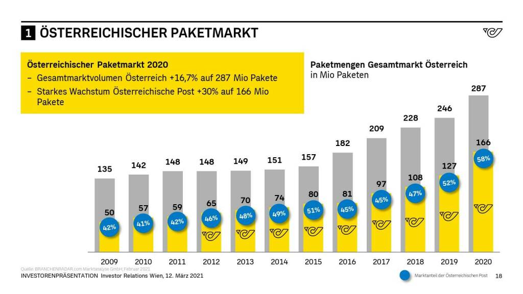 Österreichische Post - ÖSTERREICHISCHER PAKETMARKT (14.06.2021) 
