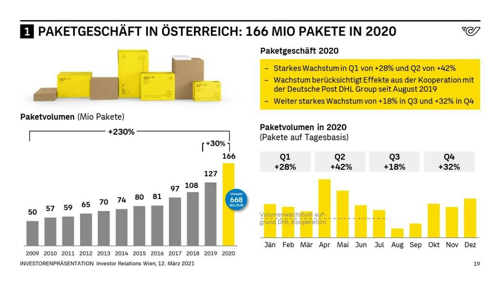 Österreichische Post - PAKETGESCHÄFT IN ÖSTERREICH: 166 MIO PAKETE IN 2020 (14.06.2021) 