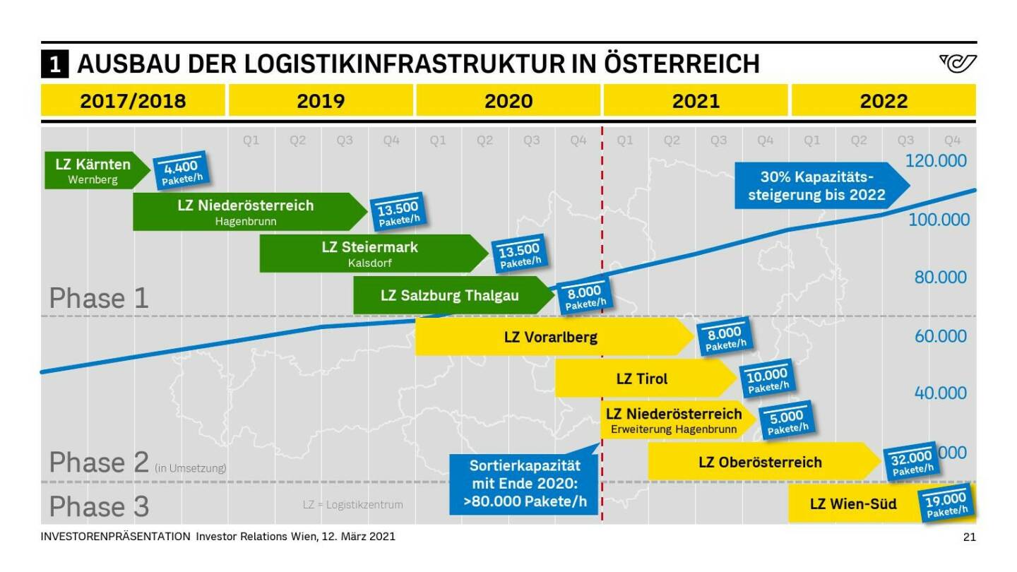 Österreichische Post - AUSBAU DER LOGISTIKINFRASTRUKTUR IN ÖSTERREICH