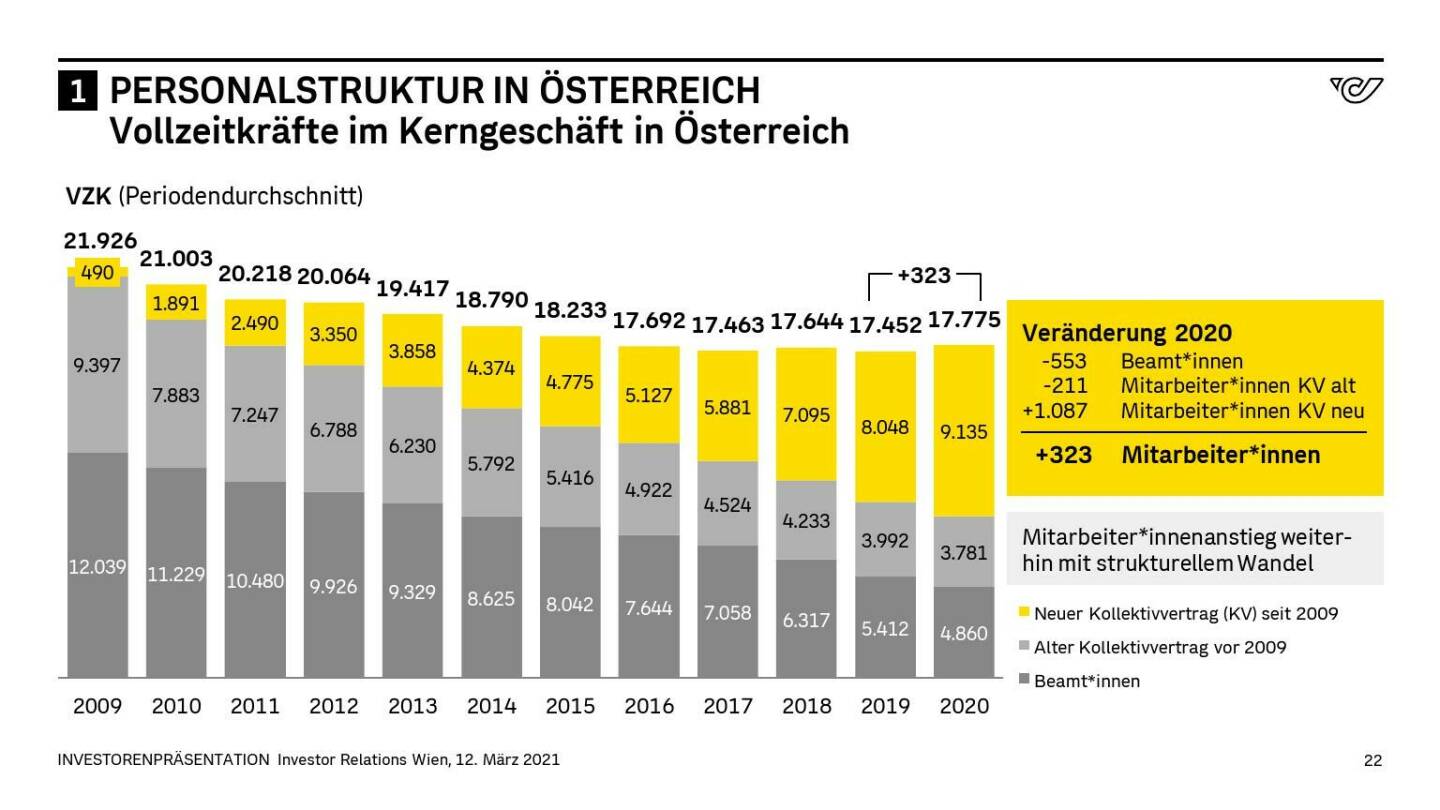 Österreichische Post - PERSONALSTRUKTUR IN ÖSTERREICH