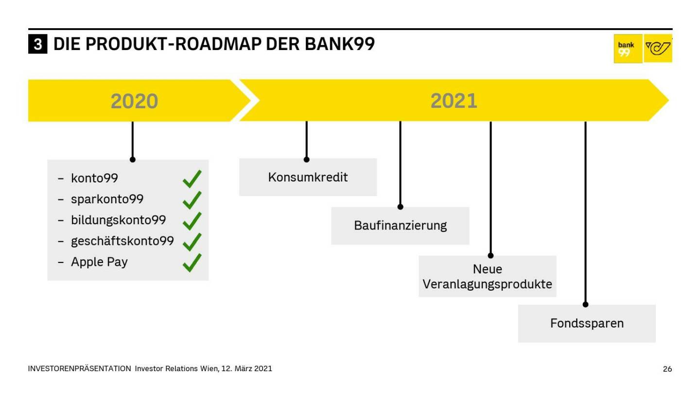 Österreichische Post - DIE PRODUKT-ROADMAP DER BANK99