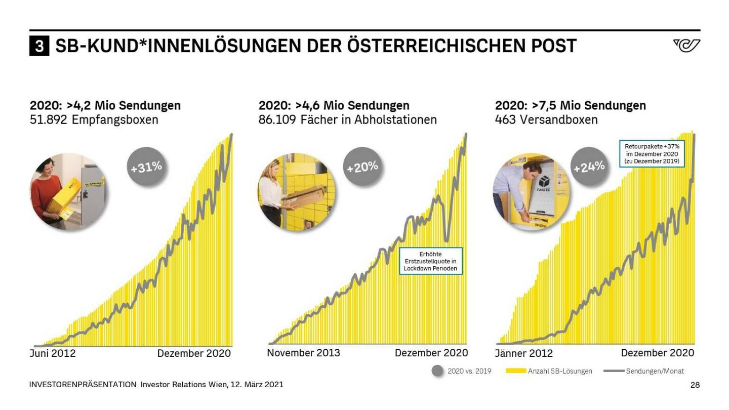 Österreichische Post - SB-KUND*INNENLÖSUNGEN DER ÖSTERREICHISCHEN POST