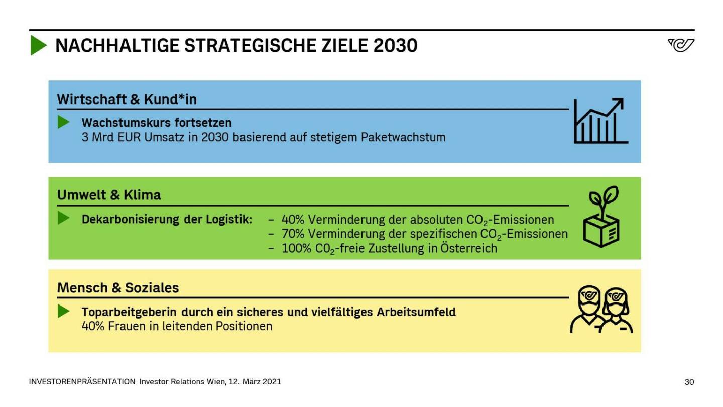 Österreichische Post - NACHHALTIGE STRATEGISCHE ZIELE 2030
