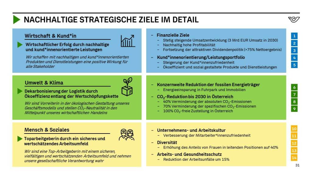 Österreichische Post - NACHHALTIGE STRATEGISCHE ZIELE IM DETAIL (14.06.2021)