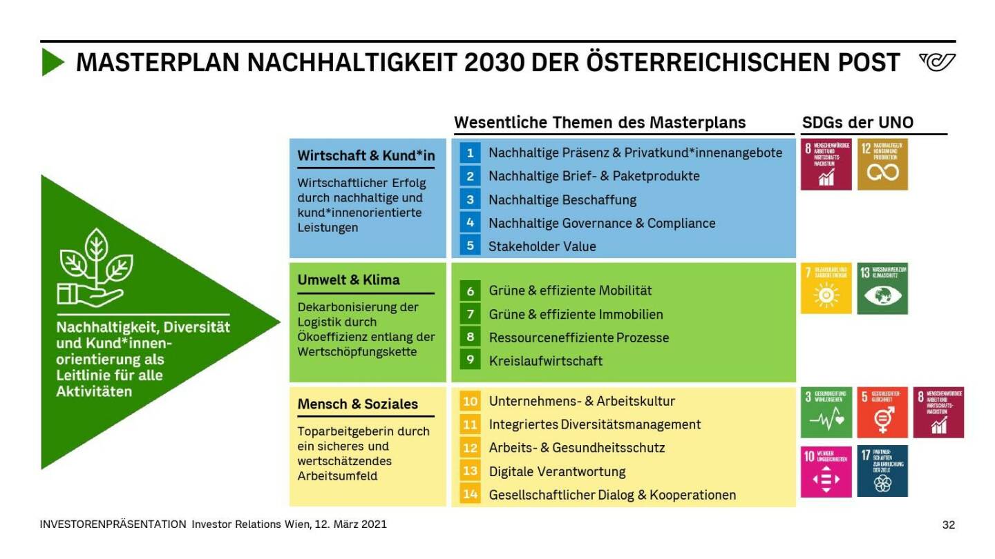 Österreichische Post - MASTERPLAN NACHHALTIGKEIT 2030 DER ÖSTERREICHISCHEN POST