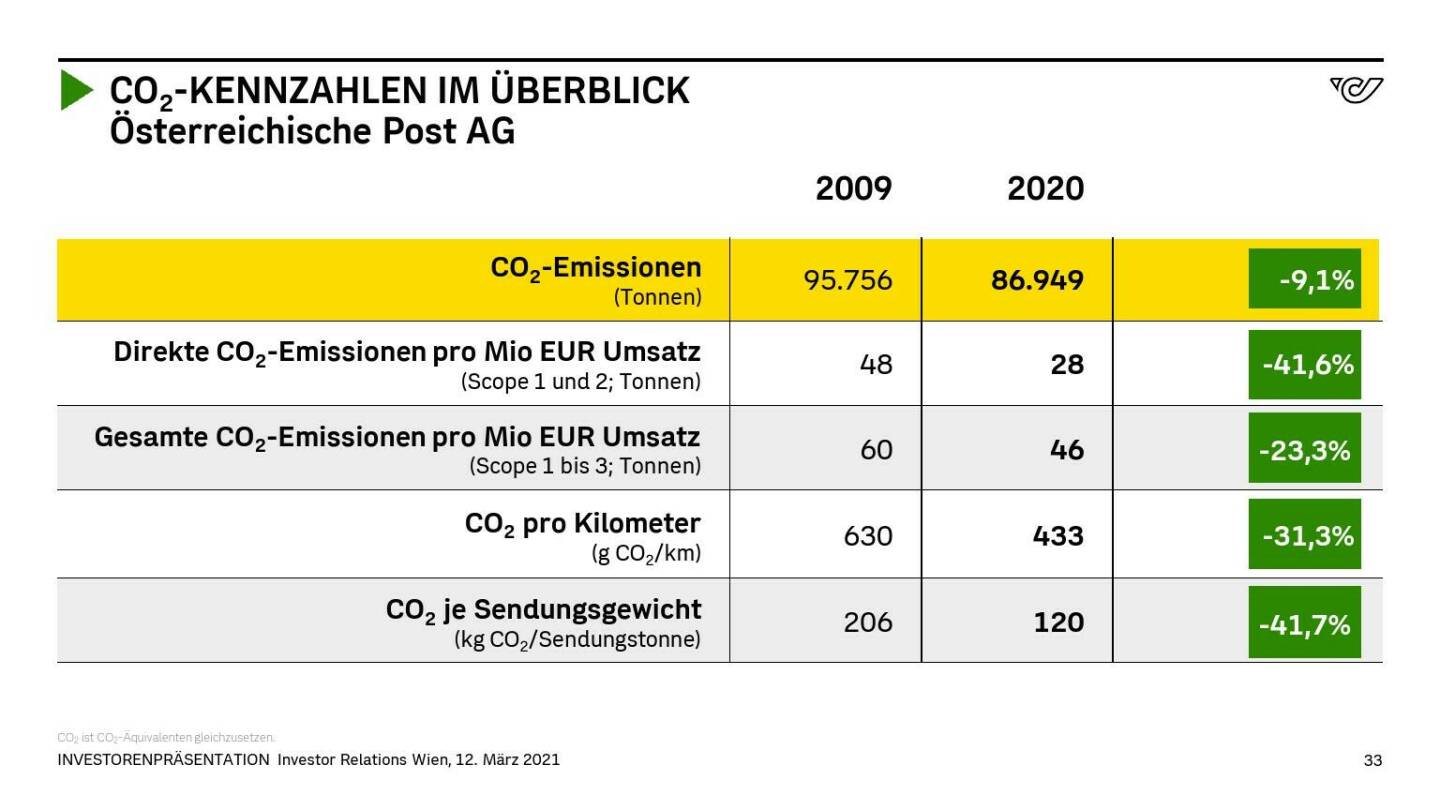 Österreichische Post - CO2-KENNZAHLEN IM ÜBERBLICK