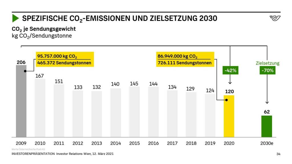Österreichische Post - SPEZIFISCHE CO2-EMISSIONEN UND ZIELSETZUNG 2030 (14.06.2021) 