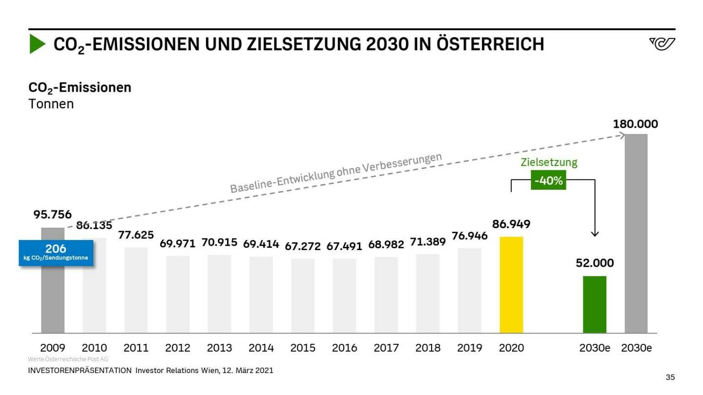 Österreichische Post - CO2-EMISSIONEN UND ZIELSETZUNG 2030 IN ÖSTERREICH