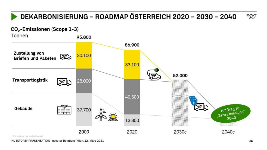 Österreichische Post - DEKARBONISIERUNG – ROADMAP ÖSTERREICH 2020 – 2030 – 2040 (14.06.2021) 