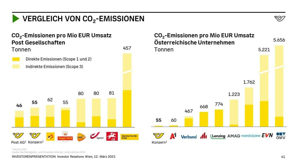 Österreichische Post - VERGLEICH VON CO2-EMISSIONEN (14.06.2021) 