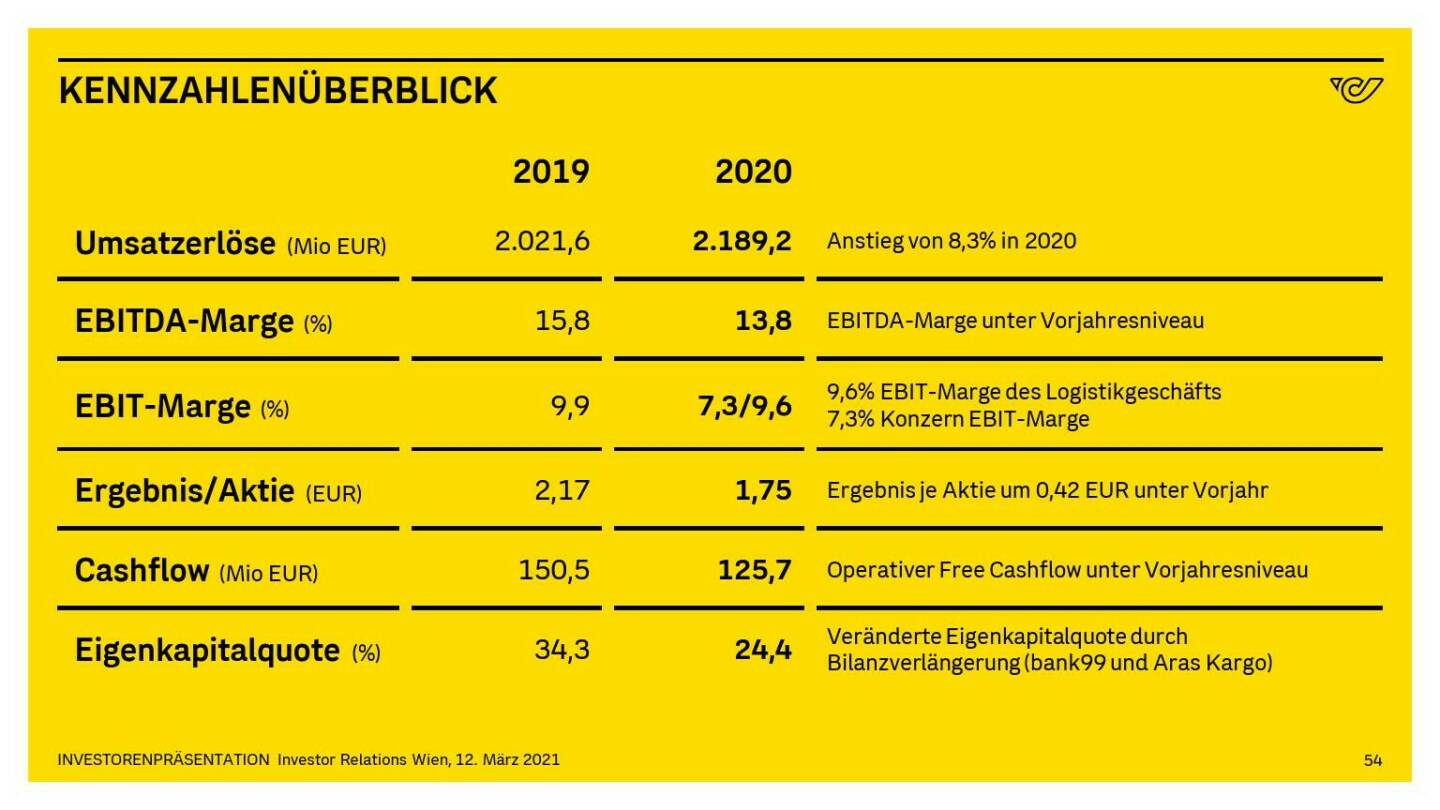 Österreichische Post - KENNZAHLENÜBERBLICK