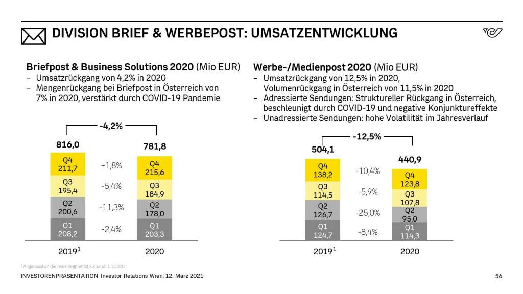 Österreichische Post - DIVISION BRIEF & WERBEPOST: UMSATZENTWICKLUNG (14.06.2021) 