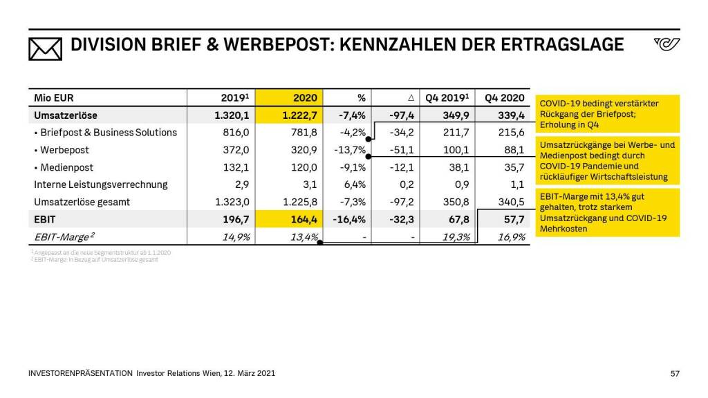 Österreichische Post - DIVISION BRIEF & WERBEPOST: KENNZAHLEN DER ERTRAGSLAGE (14.06.2021)