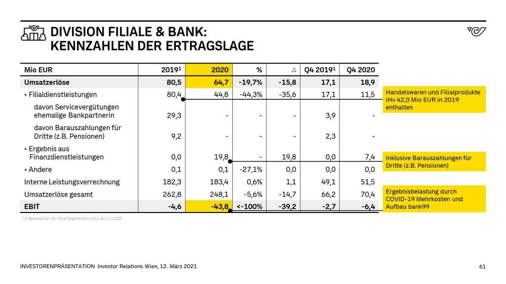 Österreichische Post - DIVISION FILIALE & BANK: KENNZAHLEN DER ERTRAGSLAGE (14.06.2021) 