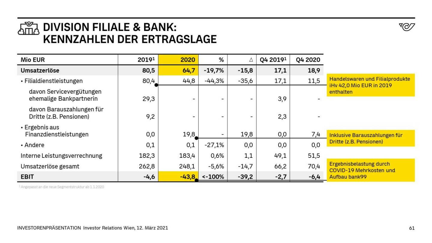 Österreichische Post - DIVISION FILIALE & BANK: KENNZAHLEN DER ERTRAGSLAGE