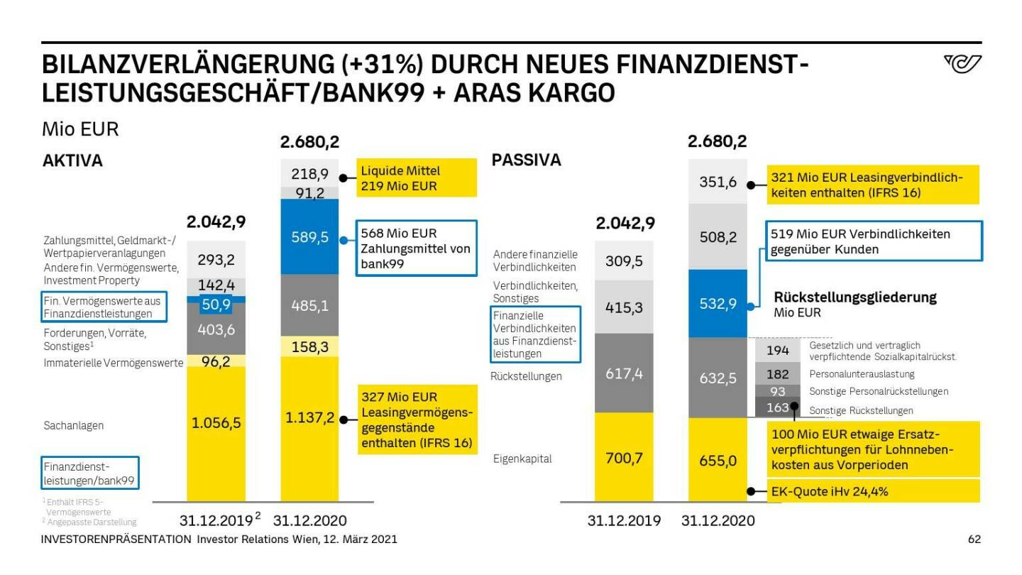 Österreichische Post - BILANZVERLÄNGERUNG (+31%) DURCH NEUES FINANZDIENSTLEISTUNGSGESCHÄFT/BANK99 + ARAS KARGO
