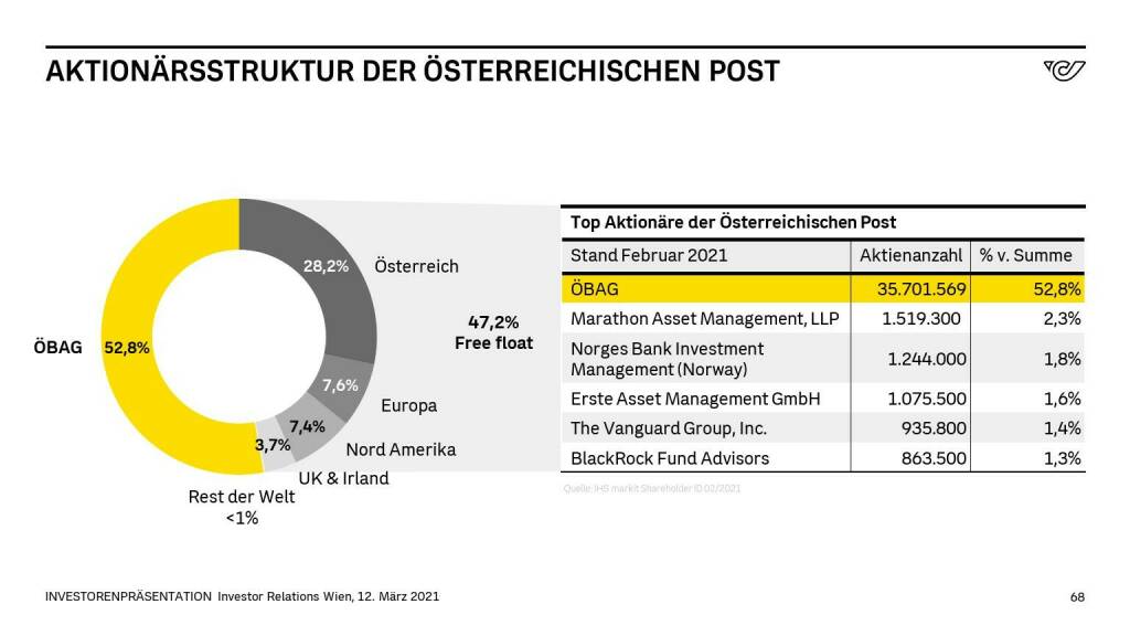 Österreichische Post - AKTIONÄRSSTRUKTUR DER ÖSTERREICHISCHEN POST (14.06.2021)