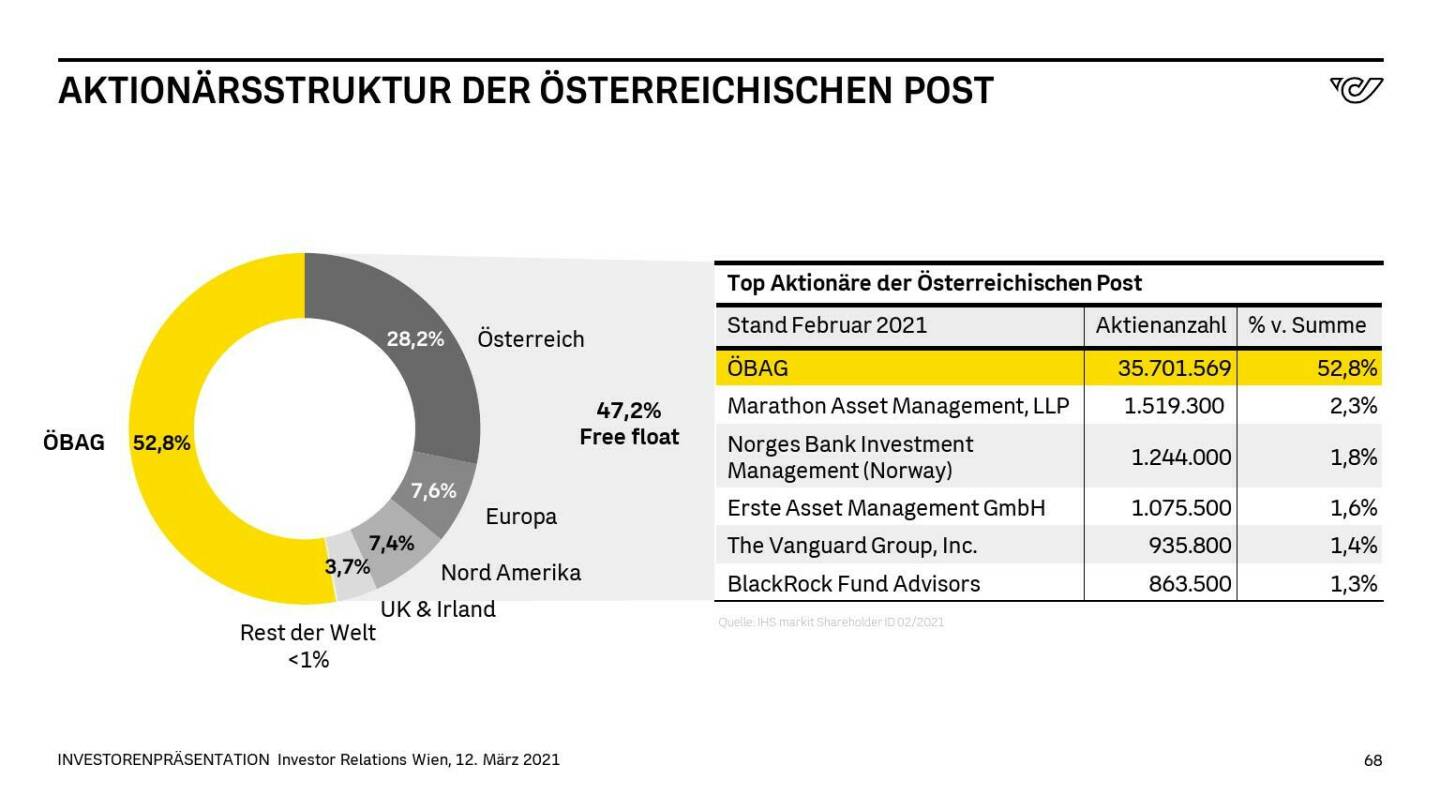 Österreichische Post - AKTIONÄRSSTRUKTUR DER ÖSTERREICHISCHEN POST